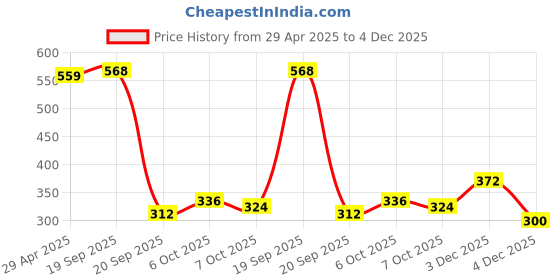 myntra.com Sukkhi Set Of 4 Gold-Plated American Diamond-Studded Bracelet Bangles sukkhi Price History Graph from 29 Apr 2025 to 4 Dec 2025