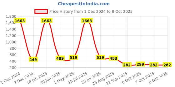 myntra.com Sukkhi Set Of 4 Gold-Plated & White American Diamond Bangles sukkhi Price History Graph from 1 Dec 2024 to 7 Oct 2025