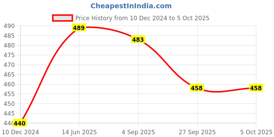 myntra.com Sukkhi Set of 4 Gold-Plated Artificial Stones and Beads Bangles sukkhi Price History Graph from 10 Dec 2024 to 5 Oct 2025