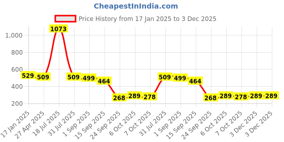 myntra.com Sukkhi Set Of 4 Gold-Plated Bracelet Bangle sukkhi Price History Graph from 17 Jan 2025 to 3 Dec 2025