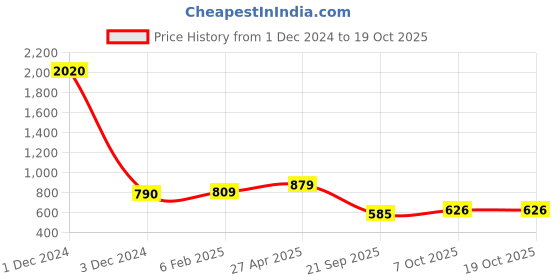 myntra.com Sukkhi Set Of 4 Gold-Plated Bracelet Bangle sukkhi Price History Graph from 1 Dec 2024 to 17 Oct 2025