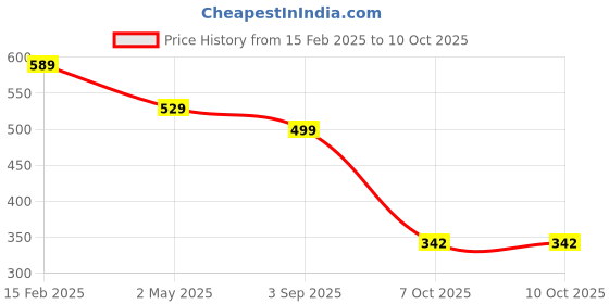 myntra.com Sukkhi Set Of 4 Gold-Plated Crystals-Studded & Beaded Bangle sukkhi Price History Graph from 15 Feb 2025 to 10 Oct 2025