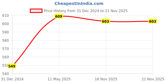 myntra.com Sukkhi Set of 4 Gold-Plated Mangalsutras sukkhi Price History Graph from 31 Dec 2024 to 21 Nov 2025