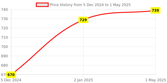 myntra.com Sukkhi Set Of 4 Gold-Plated Stone-Studded & Artificial Beaded Bangles sukkhi Price History Graph from 5 Dec 2024 to 1 May 2025