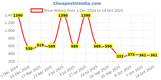 myntra.com Sukkhi Set Of 4 Gold-Plated Stone Studded Bangle sukkhi Price History Graph from 1 Dec 2024 to 14 Oct 2025