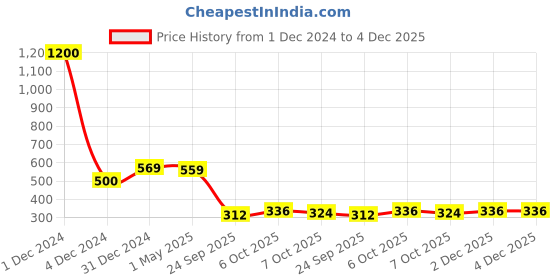 myntra.com Sukkhi Set Of 4 Gold-Plated Stone Studded Bangle sukkhi Price History Graph from 1 Dec 2024 to 3 Dec 2025
