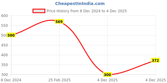 myntra.com Sukkhi Set Of 4 Gold-Plated Stone-Studded Bangles sukkhi Price History Graph from 8 Dec 2024 to 4 Dec 2025