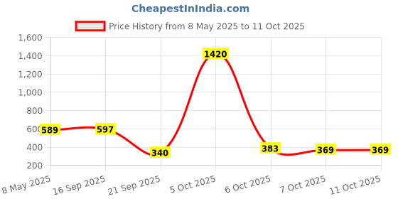 myntra.com Sukkhi Set Of 4 Gold-Plated Stone-Studded Bangles sukkhi Price History Graph from 8 May 2025 to 8 Oct 2025