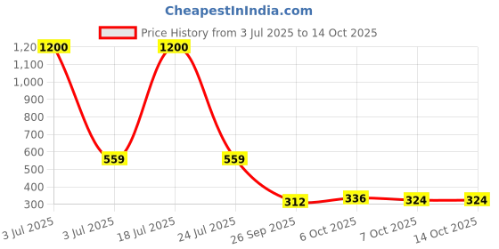myntra.com Sukkhi Set Of 4 Gold-Plated Stone-Studded Bracelet Bangles sukkhi Price History Graph from 3 Jul 2025 to 14 Oct 2025