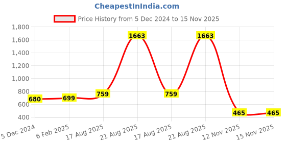 myntra.com Sukkhi Set of 4 Gold-Plated Stone-Studded Jewellery Set sukkhi Price History Graph from 5 Dec 2024 to 14 Nov 2025
