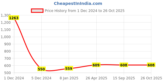 myntra.com Sukkhi Set of 4 Gold-Plated Stone-Studded Mangalsutras sukkhi Price History Graph from 1 Dec 2024 to 26 Oct 2025