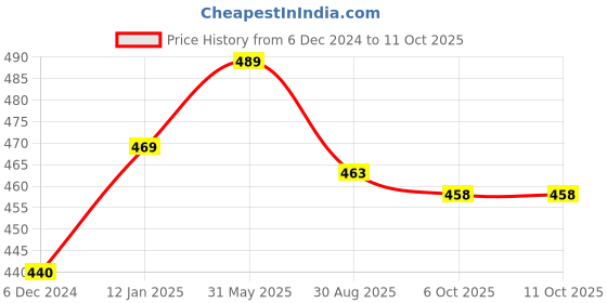 myntra.com Sukkhi Set Of 4 Gold-Plated Stones-Studded Bangles sukkhi Price History Graph from 6 Dec 2024 to 11 Oct 2025