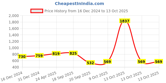 myntra.com Sukkhi Set Of 4 Gold-Plated Stones-Studded Bangles sukkhi Price History Graph from 16 Dec 2024 to 12 Oct 2025