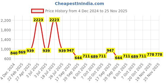myntra.com Sukkhi Set Of 4 Gold Plated Stones Studded Bracelet Bangles sukkhi Price History Graph from 4 Dec 2024 to 25 Nov 2025