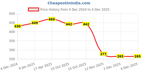 myntra.com Sukkhi Set Of 4 Gold-Plated White Austrian Diamond-Studded Pearl Bangles sukkhi Price History Graph from 4 Dec 2024 to 4 Dec 2025