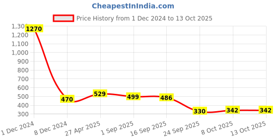 myntra.com Sukkhi Set Of 4 Silver-Plated American Diamond-Studded Bangles sukkhi Price History Graph from 1 Dec 2024 to 12 Oct 2025