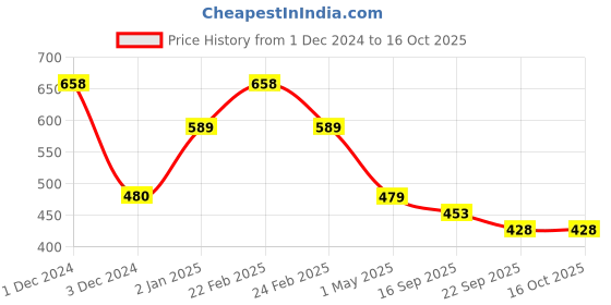 myntra.com Sukkhi Set of 6 Butterfly Claw Clips sukkhi Price History Graph from 1 Dec 2024 to 15 Oct 2025
