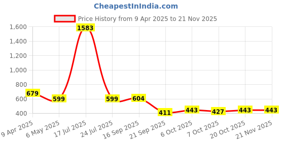 myntra.com Sukkhi Set Of 6 Gold-Plated American Diamond-Studded Bangles sukkhi Price History Graph from 9 Apr 2025 to 18 Nov 2025