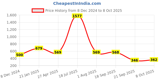 myntra.com Sukkhi Set Of 6 Gold-Plated Stone-Studded Bangles sukkhi Price History Graph from 8 Dec 2024 to 8 Oct 2025