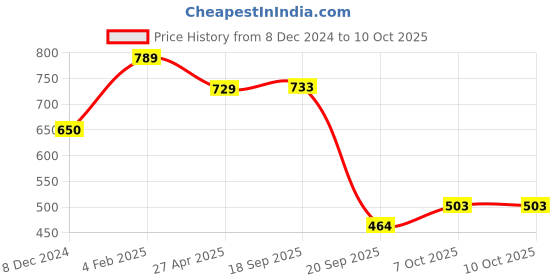 myntra.com Sukkhi Set Of 6 Gold-Plated Stone Studded Bangles sukkhi Price History Graph from 8 Dec 2024 to 9 Oct 2025