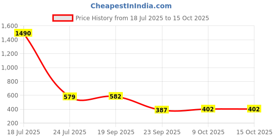 myntra.com Sukkhi Set Of 6 Gold-Plated Stone Studded Bangles sukkhi Price History Graph from 18 Jul 2025 to 15 Oct 2025