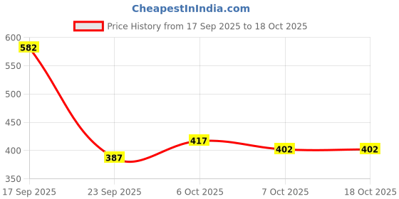 myntra.com Sukkhi Set Of 6 Gold Plated Stones Studded Bangles sukkhi Price History Graph from 17 Sep 2025 to 18 Oct 2025
