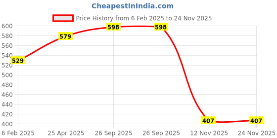 myntra.com Sukkhi Set Of 9 Silver-Plated Contemporary Oxidised Jhumkas Earring sukkhi Price History Graph from 6 Feb 2025 to 24 Nov 2025