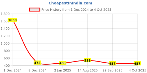 myntra.com Sukkhi Set of Gold Plated Green & White Classy Pearl Sustainable  Jewellery Set sukkhi Price History Graph from 1 Dec 2024 to 4 Oct 2025
