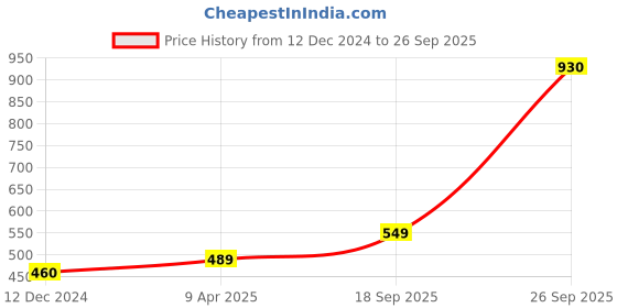 myntra.com Sukkhi Silver Plate & Kundan Studded  Jewellery Set sukkhi Price History Graph from 12 Dec 2024 to 26 Sep 2025