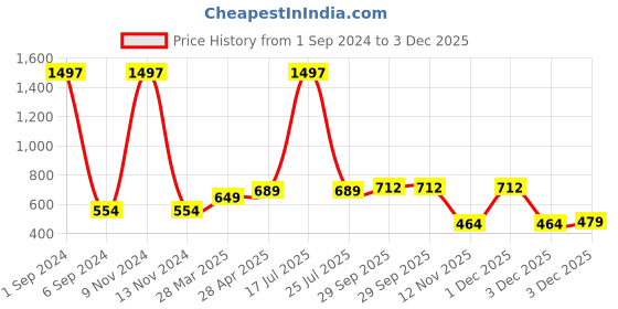 myntra.com Sukkhi Silver-Plated AD-Studded Jewellery Set sukkhi Price History Graph from 1 Sep 2024 to 3 Dec 2025