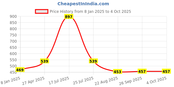 myntra.com Sukkhi Silver-Plated AD-Studded Jewellery Set sukkhi Price History Graph from 8 Jan 2025 to 4 Oct 2025