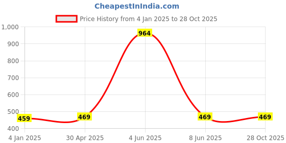 myntra.com Sukkhi Silver-Plated Contemporary Jhumkas Earrings sukkhi Price History Graph from 4 Jan 2025 to 28 Oct 2025