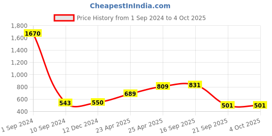 myntra.com Sukkhi Silver-Plated Stone-Studded & Beaded Jewellery Set sukkhi Price History Graph from 1 Sep 2024 to 4 Oct 2025