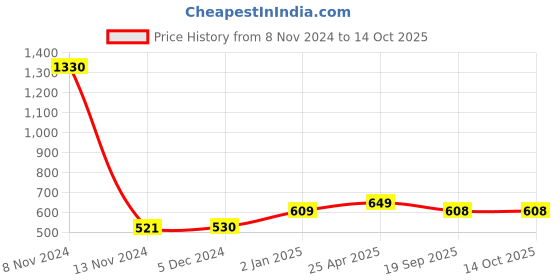 myntra.com Sukkhi Silver Rhodium Plated AD Studded & Beaded Jewellery Set sukkhi Price History Graph from 8 Nov 2024 to 14 Oct 2025