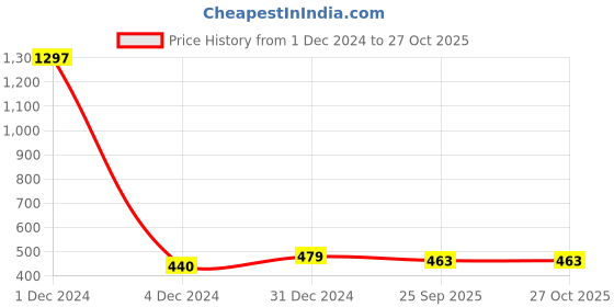 myntra.com Sukkhi Silver-Toned & Green Floral Chandbalis sukkhi Price History Graph from 1 Dec 2024 to 27 Oct 2025