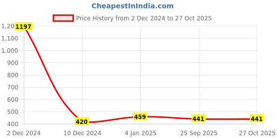 myntra.com Sukkhi Silver-Toned & Green Peacock Shaped Chandbalis sukkhi Price History Graph from 2 Dec 2024 to 26 Oct 2025
