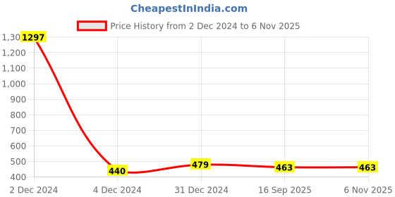 myntra.com Sukkhi Silver-Toned Dome Shaped Jhumkas sukkhi Price History Graph from 2 Dec 2024 to 2 Nov 2025