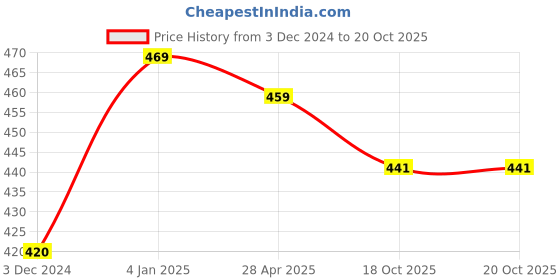 myntra.com Sukkhi Silver-Toned Oxidized Rhodium-Plated Handcrafted Classic Drop Earrings sukkhi Price History Graph from 3 Dec 2024 to 20 Oct 2025