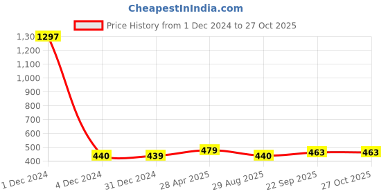 myntra.com Sukkhi Silver-Toned Rhodium-Plated Oxidised Classic Drop Earrings sukkhi Price History Graph from 1 Dec 2024 to 27 Oct 2025