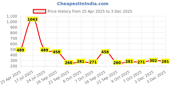 myntra.com sukkhi SukkhiSet Of 2 Gold-Plated American Diamond-Studded Bangles sukkhi Price History Graph from 25 Apr 2025 to 3 Dec 2025