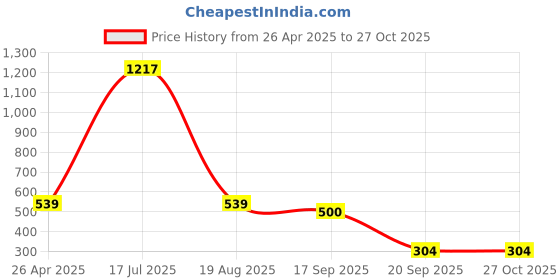myntra.com sukkhi SukkhiSet Of 4 Gold-Plated Stone Studded Beaded Bangles sukkhi Price History Graph from 26 Apr 2025 to 27 Oct 2025
