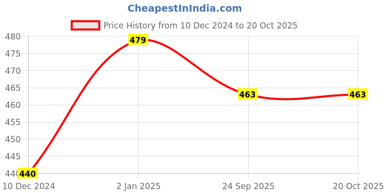 myntra.com Sukkhi Turquoise Blue & Red Gold-Plated Kundan Meenakari Oversized Circular Studs sukkhi Price History Graph from 10 Dec 2024 to 19 Oct 2025