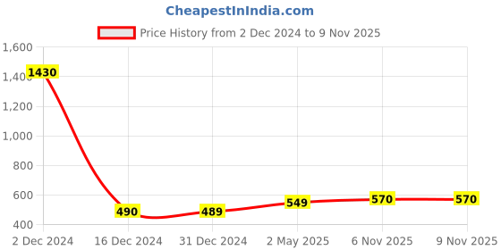 myntra.com Sukkhi White Gold Plated Enamelled Classic Chandbalis sukkhi Price History Graph from 2 Dec 2024 to 9 Nov 2025