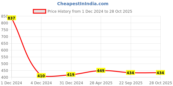 myntra.com Sukkhi White Gold-Plated Kundan Studded Handcrafted Contemporary Drop Earrings sukkhi Price History Graph from 1 Dec 2024 to 28 Oct 2025