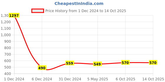 myntra.com Sukkhi White Gold-Plated Kundan Studded Handcrafted Crescent Shaped Chandbalis sukkhi Price History Graph from 1 Dec 2024 to 14 Oct 2025