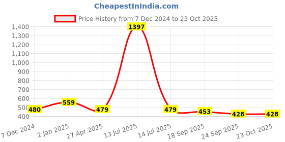 myntra.com Sukkhi Women Multi Set of 6 Claw Clip sukkhi Price History Graph from 7 Dec 2024 to 22 Oct 2025