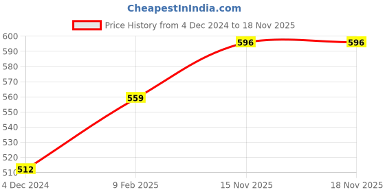 myntra.com Sukkhi Women Multicoloured Gold-Plated Stone Studded Ring sukkhi Price History Graph from 4 Dec 2024 to 18 Nov 2025