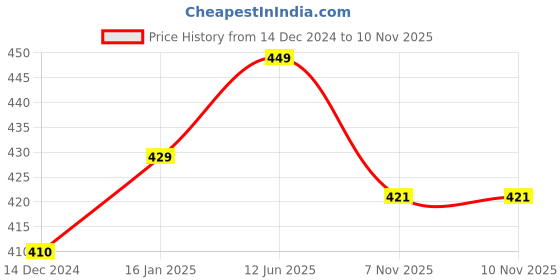 myntra.com Sukkhi Women Set Of 4 Gold-Plated White Austrian Diamond-Studded Bangles sukkhi Price History Graph from 14 Dec 2024 to 7 Nov 2025