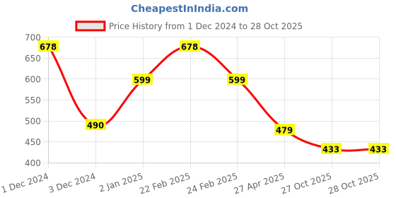 myntra.com Sukkhi Women Set of 6 Claw Clips sukkhi Price History Graph from 1 Dec 2024 to 28 Oct 2025