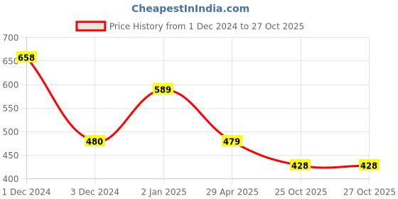myntra.com Sukkhi Women Set of 6 Claw Clips sukkhi Price History Graph from 1 Dec 2024 to 27 Oct 2025